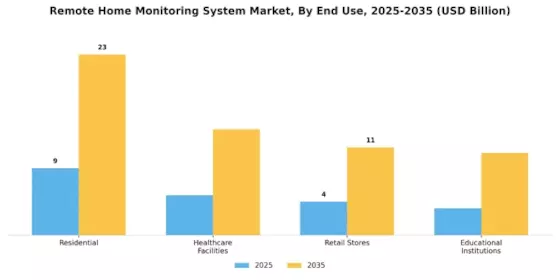 Remote Home Monitoring System Market Segment Image 2
