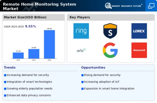 Remote Home Monitoring System Market Infographic