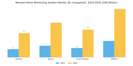 Remote Home Monitoring System Market Segment Image 3
