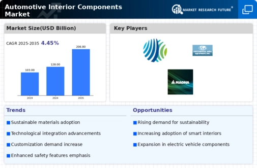 Automotive Interior Components Market Infographic