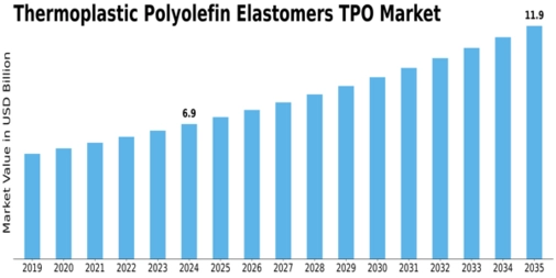 Thermoplastic Polyolefin Elastomers Market Size