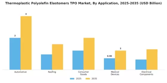 Thermoplastic Polyolefin Elastomers Market Segment Image 0