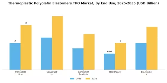 Thermoplastic Polyolefin Elastomers Market Segment Image 1