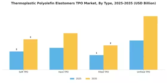 Thermoplastic Polyolefin Elastomers Market Segment Image 2