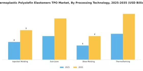 Thermoplastic Polyolefin Elastomers Market Segment Image 3
