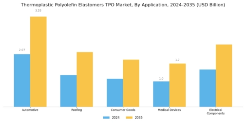 Thermoplastic Polyolefin Elastomers Market Segment Image 0
