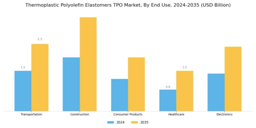 Thermoplastic Polyolefin Elastomers Market Segment Image 1