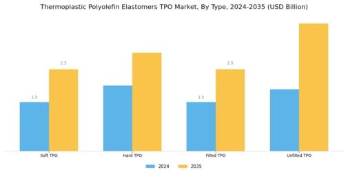 Thermoplastic Polyolefin Elastomers Market Segment Image 2
