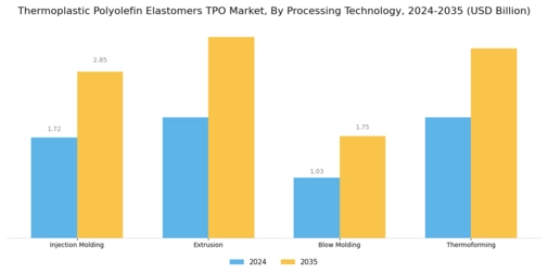 Thermoplastic Polyolefin Elastomers Market Segment Image 3