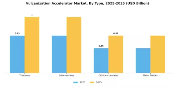 Vulcanization Accelerator Market Segment Image 0