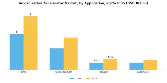 Vulcanization Accelerator Market Segment Image 1