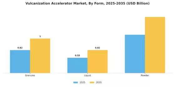 Vulcanization Accelerator Market Segment Image 3