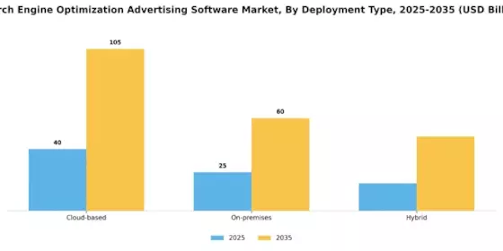 Search Engine Optimization Advertising Software Market
 Segment Image 1