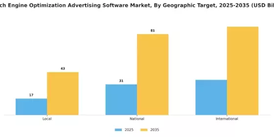 Search Engine Optimization Advertising Software Market
 Segment Image 3