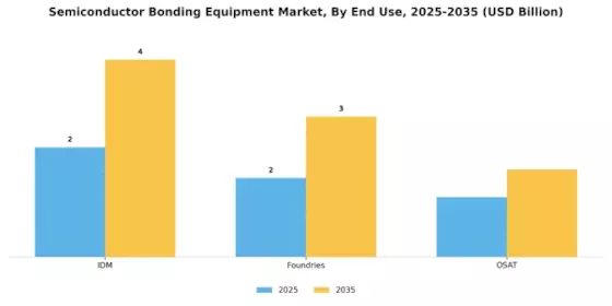 Semiconductor Bonding Equipment Market
 Segment Image 3