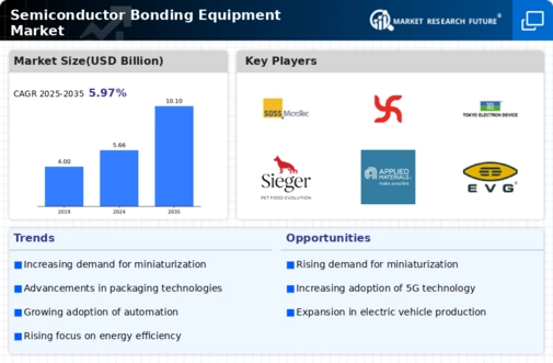 Semiconductor Bonding Equipment Market
 Infographic