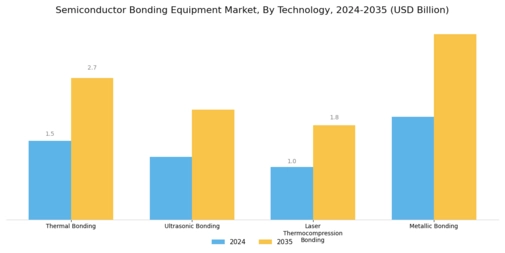 Semiconductor Bonding Equipment Market
 Segment Image 1