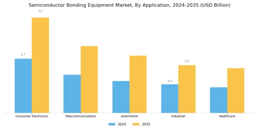 Semiconductor Bonding Equipment Market
 Segment Image 2