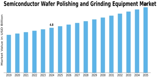 Semiconductor Wafer Polishing Grinding Equipment Market
 Size
