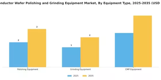 Semiconductor Wafer Polishing Grinding Equipment Market
 Segment Image 1