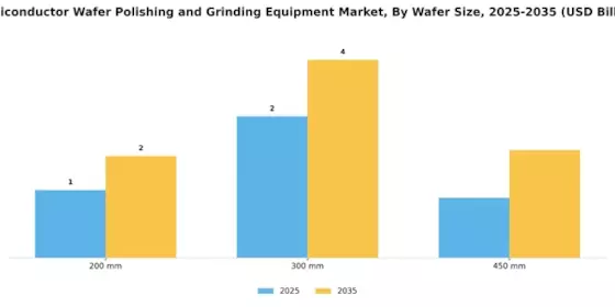Semiconductor Wafer Polishing Grinding Equipment Market
 Segment Image 3