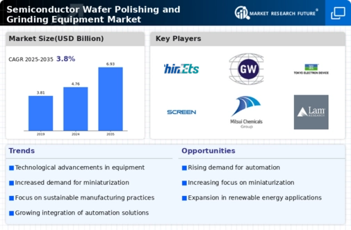Semiconductor Wafer Polishing Grinding Equipment Market
 Infographic