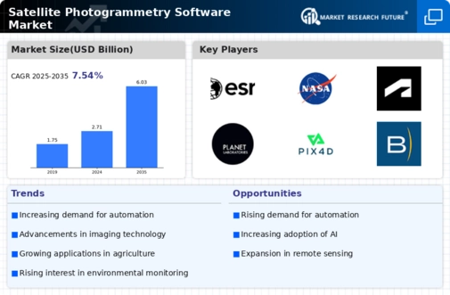 Satellite Photogrammetry Software Market Infographic