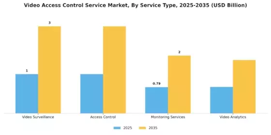 Video Access Control Service Market Segment Image 0