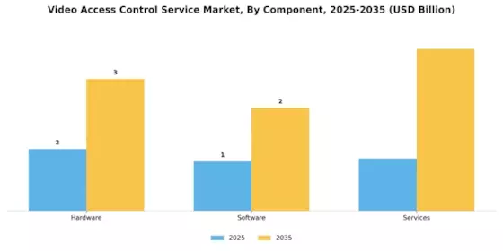 Video Access Control Service Market Segment Image 3