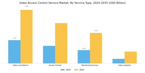Video Access Control Service Market Segment Image 0