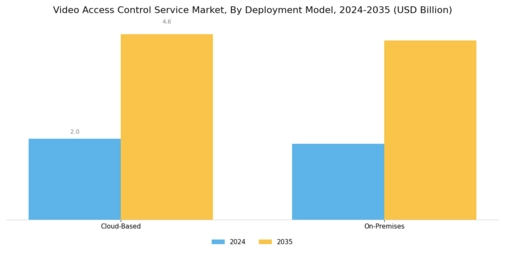 Video Access Control Service Market Segment Image 2