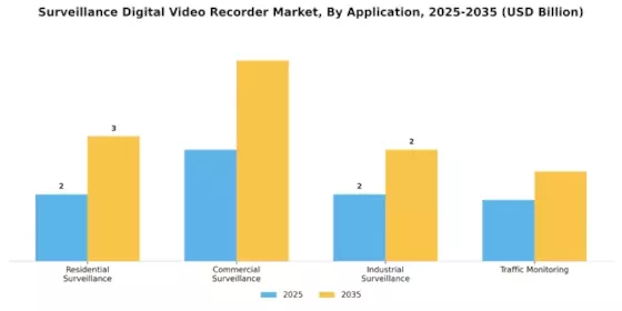 Surveillance Digital Video Recorder Market Segment Image 0