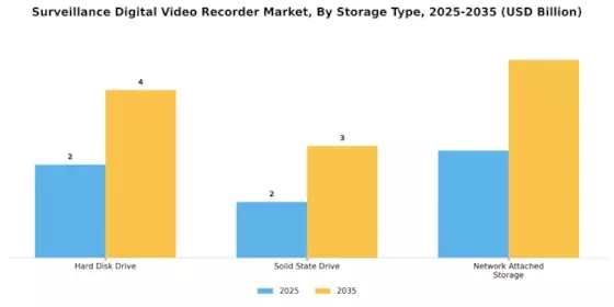 Surveillance Digital Video Recorder Market Segment Image 1