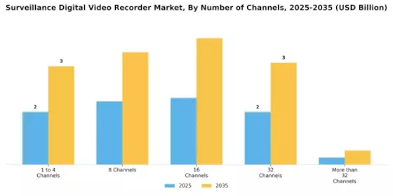 Surveillance Digital Video Recorder Market Segment Image 2
