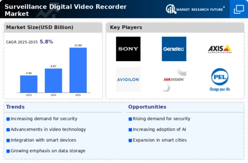Surveillance Digital Video Recorder Market Infographic