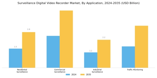 Surveillance Digital Video Recorder Market Segment Image 0
