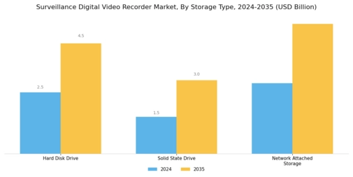 Surveillance Digital Video Recorder Market Segment Image 1