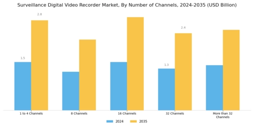 Surveillance Digital Video Recorder Market Segment Image 2