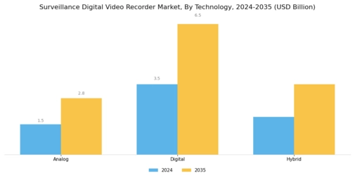 Surveillance Digital Video Recorder Market Segment Image 3