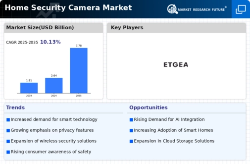 Home Security Camera Market Infographic