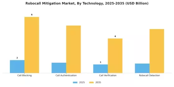 Robocall Mitigation Market Segment Image 0
