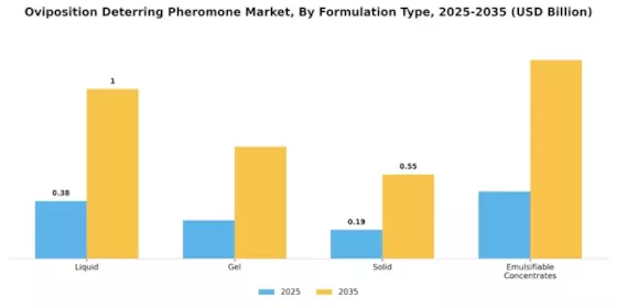 Oviposition Deterring Pheromone Market  Segment Image 1