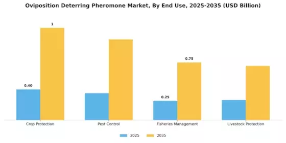 Oviposition Deterring Pheromone Market  Segment Image 2