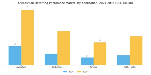Oviposition Deterring Pheromone Market  Segment Image 0