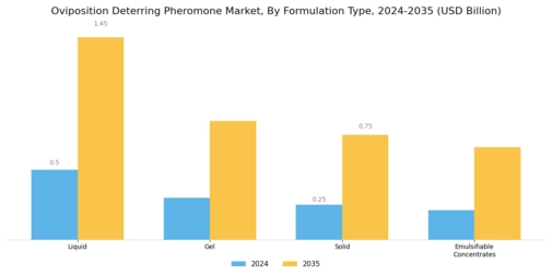 Oviposition Deterring Pheromone Market  Segment Image 1