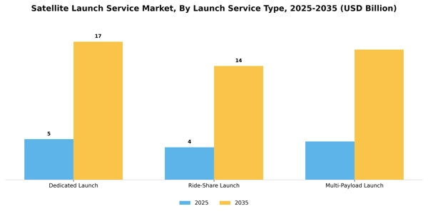 Satellite Launch Service Market Segment Image 0