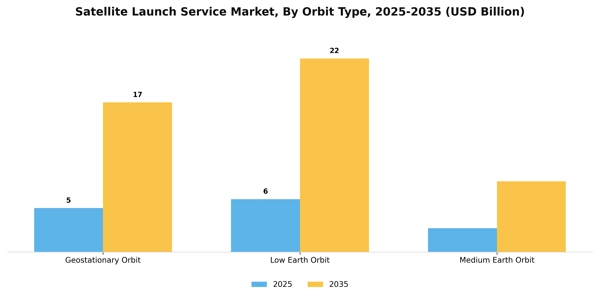 Satellite Launch Service Market Segment Image 2