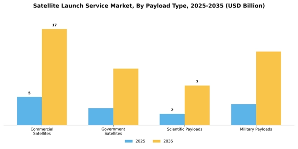 Satellite Launch Service Market Segment Image 3