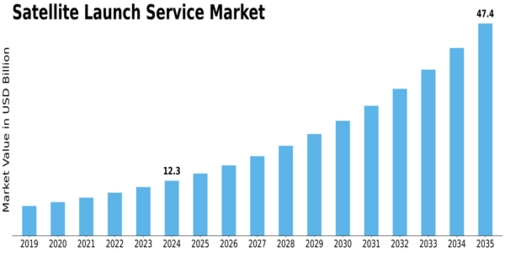 Satellite Launch Service Market Size