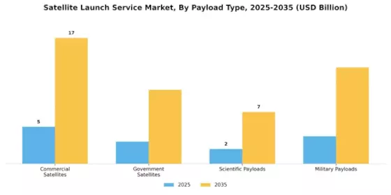 Satellite Launch Service Market Segment Image 1